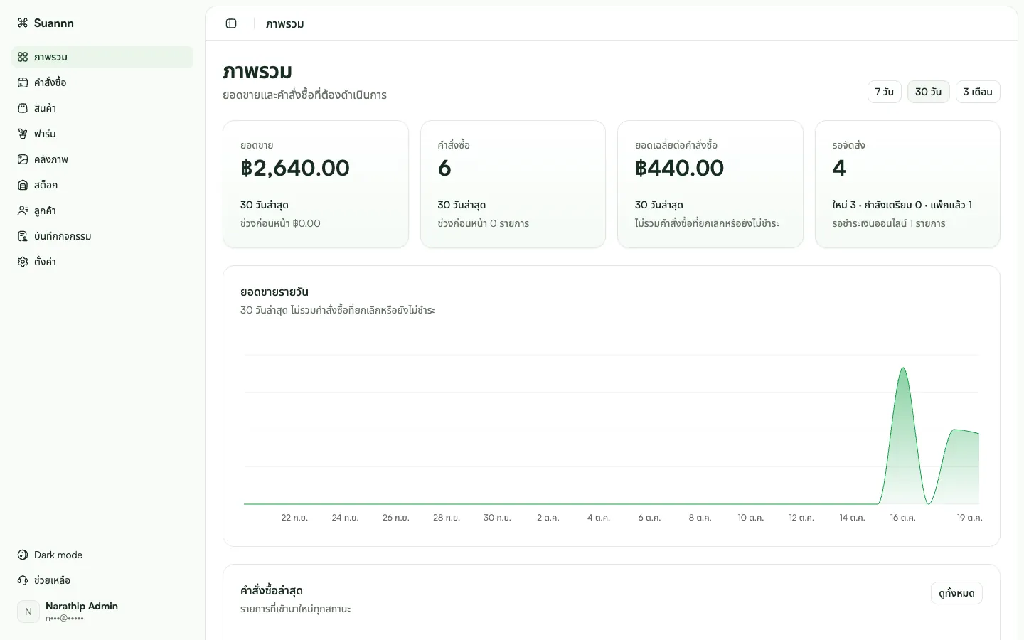 Admin dashboard with sales, orders, average order value, and orders to ship